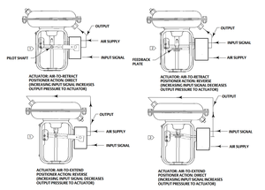 Positionneur Fisher à simple action 3661 3660 Précis, efficace, résistant aux vibrations, polyvalent, construction robuste - Product Image 5