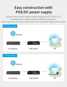 Nouveau <span class=keywords><strong>Comfast</strong></span> 3000 Mbps Point d'accès sans fil extérieur double bande WiFi6 48V POE Longue portée Extenseur de portée WiFi Répéteur Amplificateur Routeur - Product Image 5