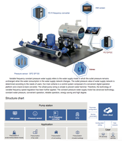 Ensemble de pompes de surpression verticales à pression constante en acier inoxydable pour bâtiments commerciaux, OEM pour contrôle entièrement automatique
