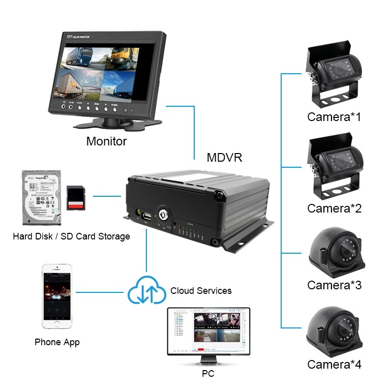 <strong>2026</strong> AI MDVR 4G GPS Fleet Management Video Recorder with DMS ADAS BSD Blind Spot Detection Trucks Bus Forklift GSR Compliant