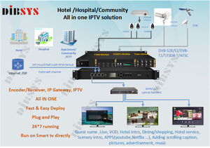 Iserver + IP để IP cho IPTV cổng Encoder 1500 TV STB hỗ trợ khách sạn trường khách sạn VOD hệ thống đài phát thanh & TV phát thanh truyền hình trang bị - Product Image 2
