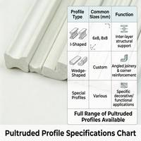 Profilé en I en fibre de verre pour application de transformateur de type sec, isolation en époxy, pultrusion, fibre de verre FRP, profilé en I en fibre de verre de type os de chien
