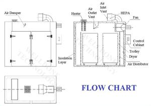 Risparmio energetico GMP industriale vassoio asciugatrice macchina/forno di essiccazione (grande sconto) - Product Image 6