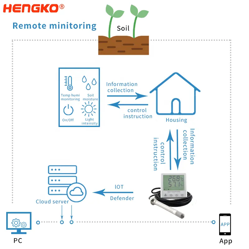 Temperatura e umidade sensor de monitor de dispositivos de iot inteligente iot agricultura controlador de sensor de umidade