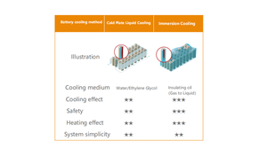 Новая система солнечной энергетики 520 кВт·ч с жидкостным охлаждением BESS IP54 и аккумулятором LiFePO4 для интеграции солнечной энергии, комплексное решение для работы в автономных и сетевых системах - Product Image 3