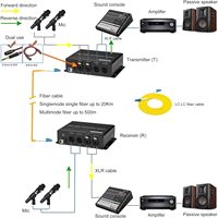 Émetteurs-récepteurs audio analogiques XLR bidirectionnels 2 canaux 12V Phantom sur fibre optique via connecteur SFP LC