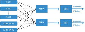 ASI IP Multiplexer dan dukungan pengacak untuk multipleks satu program ke semua output - Product Image 2