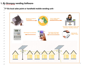 Ba pha thông minh trả trước kép nguồn năng lượng mét với Ciu - Product Image 5