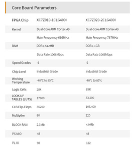 แขนอุตสาหกรรม FPGA SOM Core โมดูล ALINX AC7Z010 AC7Z020 AMD Xilinx zynq 7000ฮาร์ดแวร์ XC7Z020 XC7Z010 - Product Image 4