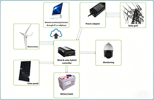<span class=keywords><strong>Éolienne</strong></span> domestique 5 kW, accessoires pour <span class=keywords><strong>éolienne</strong></span>, système hybride solaire et éolien portable, contrôleur d'<span class=keywords><strong>éolienne</strong></span> 48 V - Product Image 4