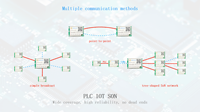 Module de communication hybride IoT PLn702 Power Line Carrier 470MHz/950MHz 20DBM et LoRa 50KHz/500KHz 33DBM