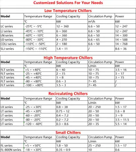 Customized Low Temperature Air Cooled Water Cooled Process Cooling Chiller Refrigerant Chillers -25c -45c -60c