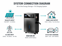 Sistem Penyimpanan Energi All in One 40Kwh Inverter Hybrid 12Kw Pengisi Daya EV Ccs2 30Kw Baterai LiFePO4 380V untuk Penggunaan Rumah dan Komersial