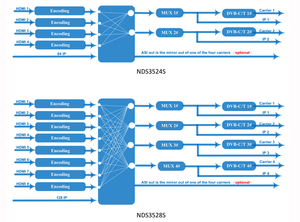 Nds3528s Encoder <span class=keywords><strong>modulator</strong></span> với 8 đến <span class=keywords><strong>DVB</strong></span>-C/T RF ra, 8 trong 1 Encoder <span class=keywords><strong>modulator</strong></span> với OSD - Product Image 3