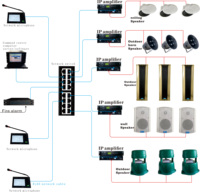 Système audio professionnel PA, haut-parleur réseau IP, mixeur audio, amplificateur de puissance, système de sonorisation public, directement du fabricant