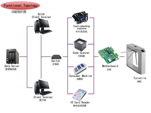 Kinh tế đầy đủ tự động DC động cơ <span class=keywords><strong>turnstile</strong></span> ổn định tốt cầu Tripod cổng rào cản cho du lịch thể thao sân vận động - Product Image 4