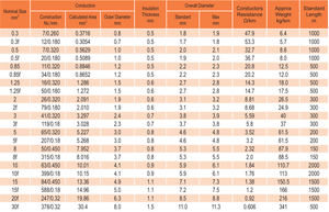 Cavo Automobilistico JASO D611 a Prezzo di Fabbrica, Conduttore in Rame Nudo, <span class=keywords><strong>Filo</strong></span> Isolato XLPVC - Product Image 4