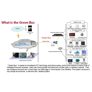 चीन स्मार्ट शहर स्मार्ट इमारतों समाधान शहर समाधान - Product Image 5