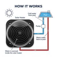 Chauffe-eau solaire, capacité 4L/1gal, pression d'eau maximale 1,5 bar/21 psi