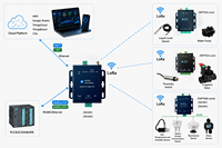 Módulo LoRa 433/868/915MHz, Gateway Modbus TCP RTU, Transceptor RF Inalámbrico para PLC, SCADA, IoT, Automatización Industrial, Protocolo MQTT