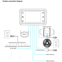 Dimmable Led Grow Light Master Controller Smart APP Control RJ45 RJ12 pour Grow Light Duct Fan System