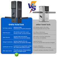 Cerradura Electrónica Inteligente para Puertas de Hotel Orbita Card Lock, con Bluetooth, IP56, y Sistema de Software de Gestión para la Industria Hotelera