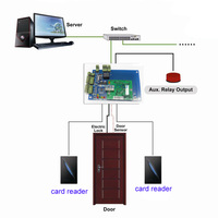 PY-1000 TCP/IP Wiegand Tek Kapılı Erişim Kontrol Kartı, Akıllı Kart/RFID ve Yazılım ile