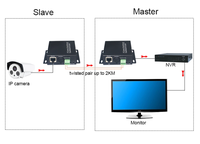 LRE BNC konverter Ethernet PoE 2 kawat, kabel koaksial 250m jaringan jarak jauh