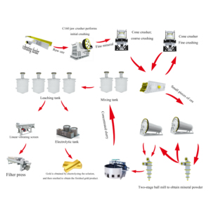 Impianto di lavaggio per l'estrazione dell'oro in vendita, Mulino a sfere per l'estrazione dell'oro, Sluice Box, Mini Hi <span class=keywords><strong>Banker</strong></span> per l'estrazione dell'oro - Product Image 1
