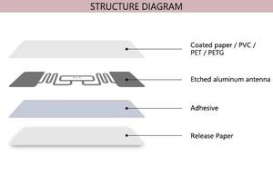 Hình chữ nhật iso14443a 13.56MHz NFC RFID thẻ mini tag khách sạn thanh toán dính Sticker 128bit 30x30 mét không thấm nước trống nhãn - Product Image 2