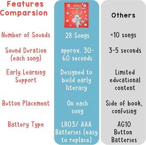 Chiffres, couleurs et formes : 28 comptoires préférés, livres musicaux <span class=keywords><strong>pour</strong></span> tout-petits, livre musical à 28 boutons - Product Image 5