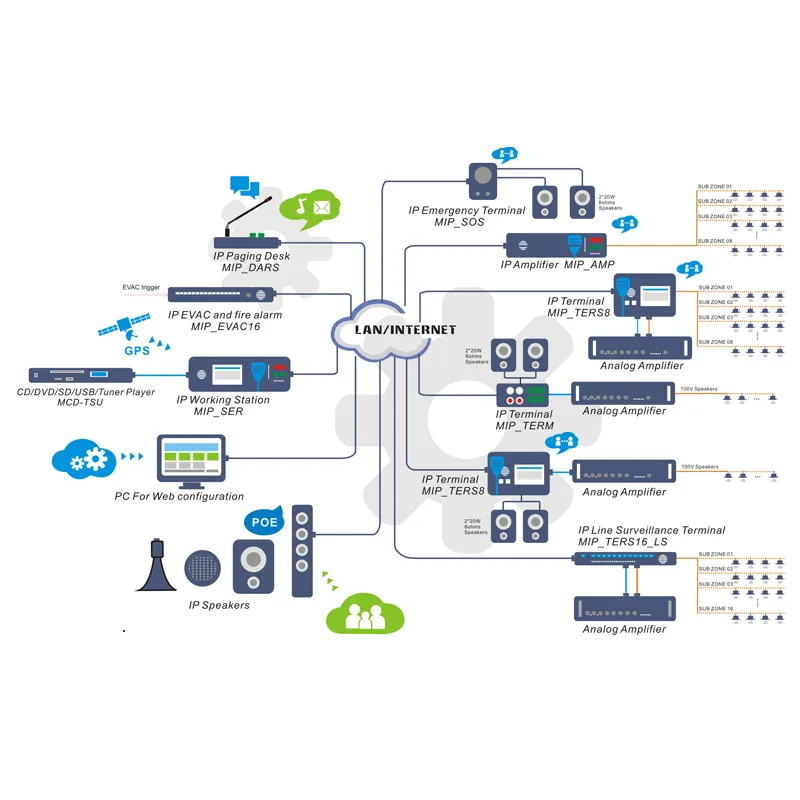 Lan/wan/クラウドモードのtcp ipパブリックアドレスシステム