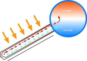 Sunrain <span class=keywords><strong>Chauffe</strong></span>-<span class=keywords><strong>eau</strong></span> <span class=keywords><strong>solaire</strong></span> <span class=keywords><strong>compact</strong></span> basse pression 150L en acier inoxydable - Product Image 3