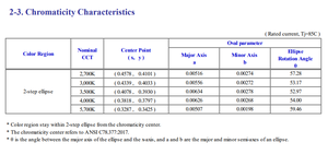 Chip LED COB de Alta Potencia Citizens CLU03Q-1205E1 90CRI 2281LM 34V 2700k 3000k 3500k 4000k 5700k Blanco Cálido con 3 Años de Garantía - Product Image 5