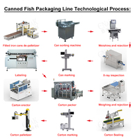 Usine de production de conserves de poisson ENAK : ligne de traitement et de mise en conserve sous autoclave pour sardines et petits thons, projet clé en main