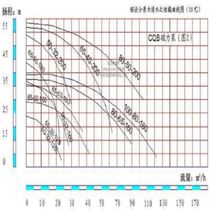 Bomba Magnética de Fluoroplástico SUOU CQB80-65-125FT, Totalmente Sellada, Sin Fugas, Libre de Contaminación, Resistente a la Corrosión y Eficiente Energéticamente - Product Image 5