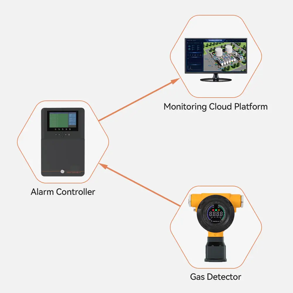 Detektor alarm penganalisis gas hidrogen sulfida, tipe titik tetap, kabel IoT 4-20ma mudah terbakar fosfor ph3 O2 H2S