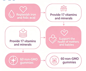 Gomitas de Vitaminas Prenatales con Hierro y Ácido Fólico, Suplemento de 17 Multivitaminas y Minerales para la Salud de la Madre y el Bebé Durante el <span class=keywords><strong>Embarazo</strong></span> - Product Image 4