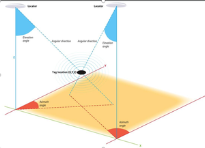 بلي أو 3D دقة التصور في الوقت الحقيقي لتحديد المواقع تمكين تحديد موقع عن طريق الضوء/الأصوات التنبيه لبرنامج يوت الحل - Product Image 4