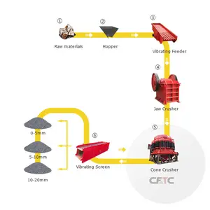 Costo del progetto di 50 tph piccola scala frantoio di pietra linea frantoio a mascella e cono frantoio in cina