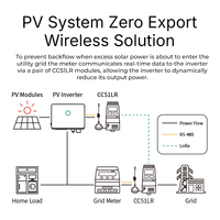 Convertisseur de protocole série Aurtron CC51LR RS485 vers LoRa, module LoRa pour micro-onduleur hybride avec exportation zéro.