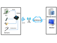 Mini RTU Industrial TG501 Global 4G 3G 2G LTE Cat M1 NB-IoT con RS232 RS485 ADC DI Relay Modbus MQTT TCP UDP SMS Alarma