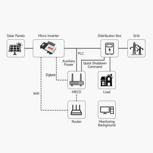 Micro Inverter solare Nep di energia elettrica nordica Bdm 800 800w Microinverte - Product Image 5