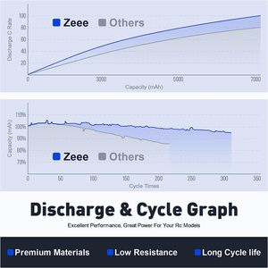 Zeee 2S Lipo 배터리 7200mAh <span class=keywords><strong>7.4V</strong></span> 120C 하드 케이스 <span class=keywords><strong>RC</strong></span> 배터리 EC5 커넥터와 1/8 1/10 <span class=keywords><strong>RC</strong></span> 자동차 트럭 <span class=keywords><strong>RC</strong></span> 차량 레이싱 모드 - Product Image 4