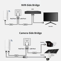 Jembatan Nirkabel Jarak Jauh untuk CCTV Dual Band 900Mbps 5KM IP65 Tahan Air Luar Ruangan dengan Kit POE 24V Produsen Industri IoT