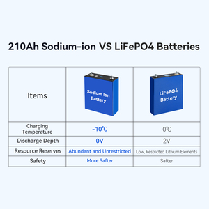 แบตเตอรี่โซเดียมไอออน 210Ah อายุการใช้งานยาวนาน 3.1V 100Ah 200Ah แบบแท่งปริซึม สำหรับการจัดเก็บ - Product Image 2