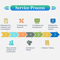 Professional Software System Development, Full Industry Software System Customization Development, Source Code Delivery.