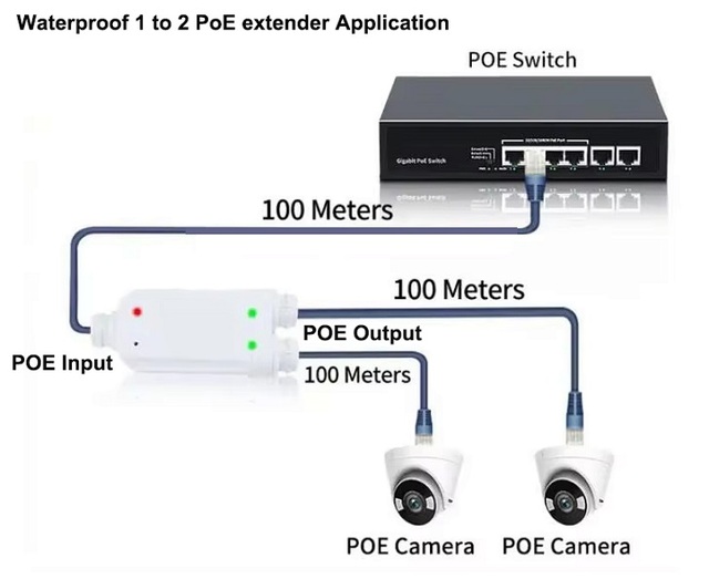 100mbps 30W Waterproof POE Extender, 1 POE in 2 POE Out Outdoor Network Repeater for Long Distance Signal Transmission