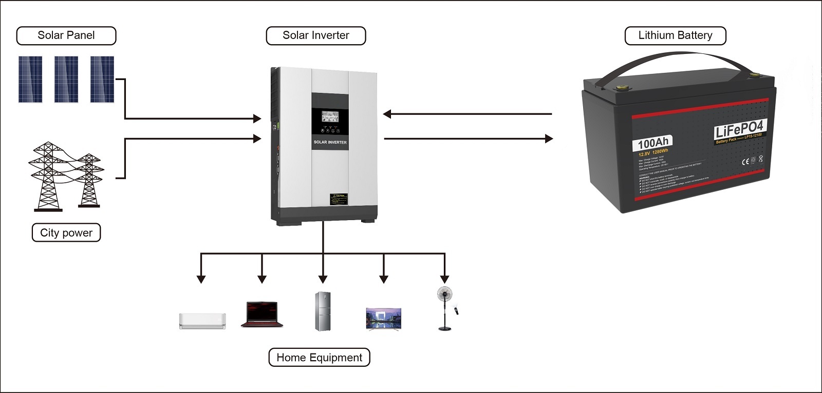 Banatton Capacity 1.28KWH 1KWH 2KWH Solar 12V 48V 100AH Lithium Battery 12V 48V 50AH 100AH 200AH Batteries 100AH System Price · image 6