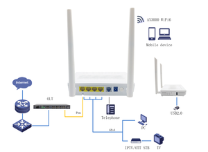 ZC-521X6R XPON ONU 256M Flash 512M RAM 4GE 1POTS 1USB RTL WiFi6 AX3000 Doble Banda Easy Mesh Módem Router FTTH - Product Image 3